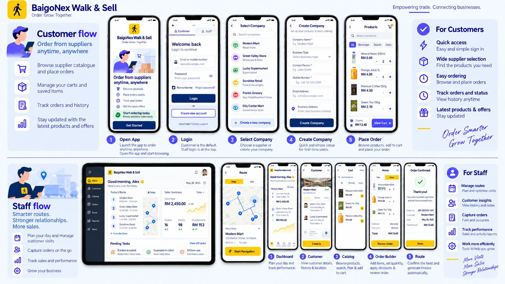 Illustrative BaigoNex customer, sales, warehouse and delivery workflow